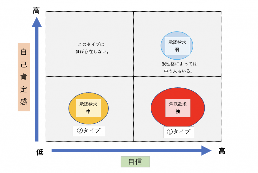 自己肯定感と承認欲求の関係性を表した図
