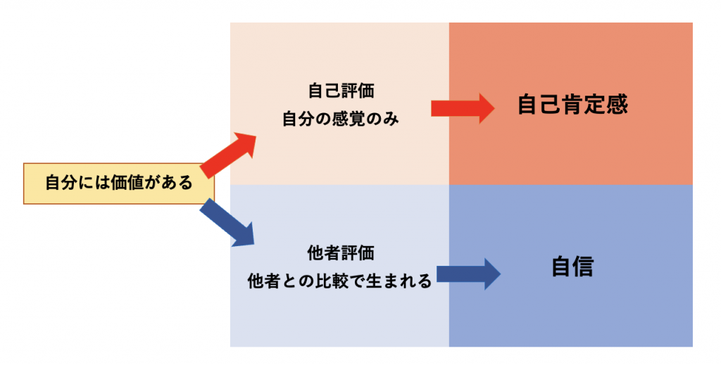 自己肯定感と自信の違いを表した図