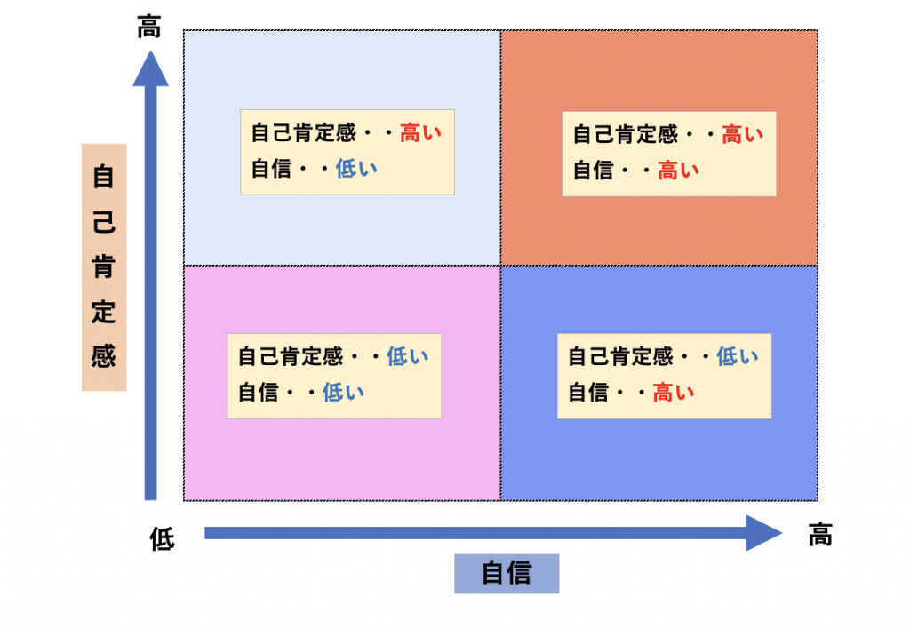自己肯定感と自信の相関関係を示した図