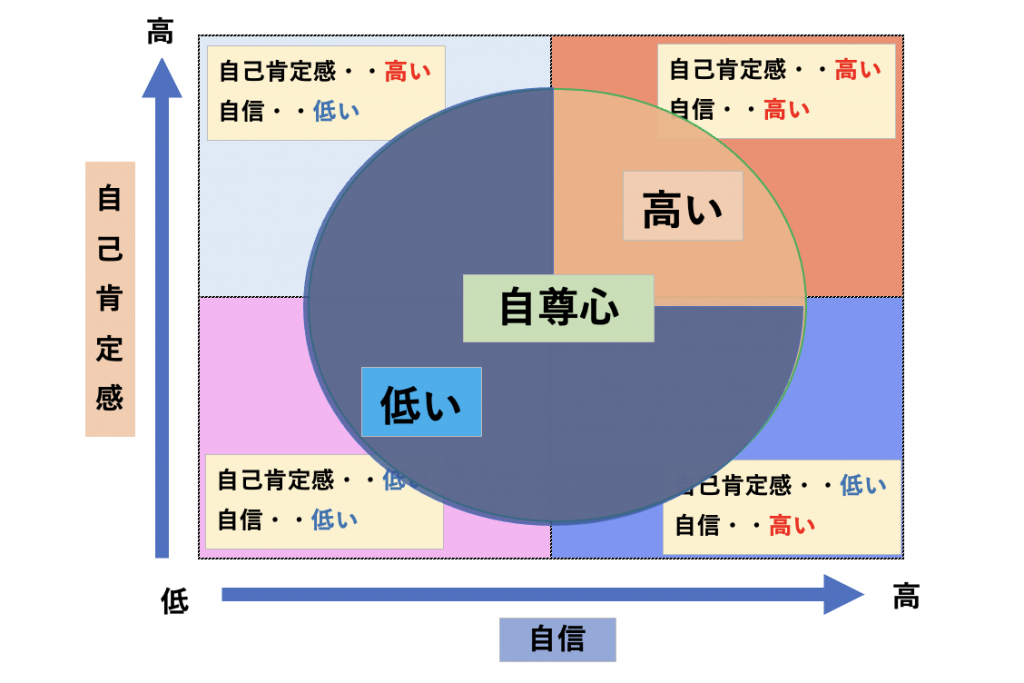 自己肯定感と自尊心の違いと相関関係を示した図