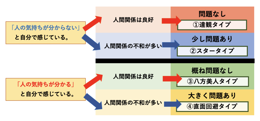 人の気持ちが分かる人、分からない人のタイプを表した図