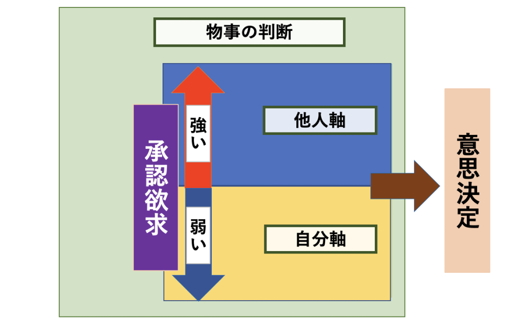 他人軸と自分軸の関係を表した図