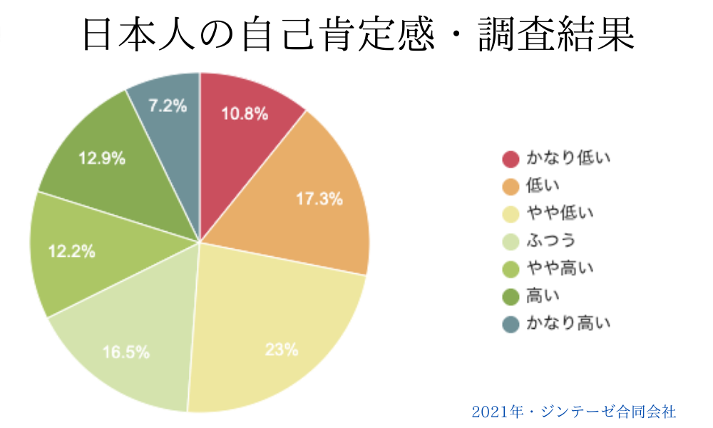 日本人の自己肯定感の調査結果グラフ